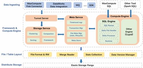 MaxCompute湖仓一体近实时增量处理技术架构揭秘 数据处理与存储支持服务