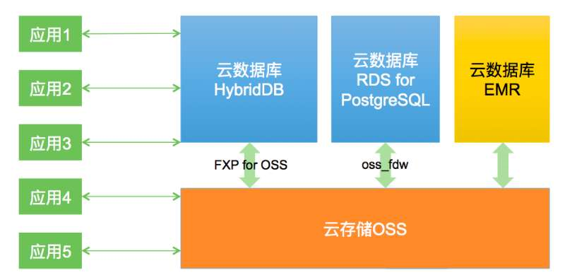在MySQL和PostgreSQL之外，阿里为何要研发HybridDB数据库？深度解析背后战略