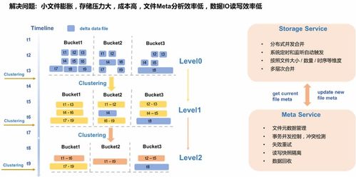 MaxCompute 湖仓一体近实时增量处理技术架构揭秘