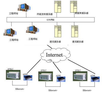 污水处理厂SCADA系统简介及SCADA新技术在数据处理和存储支持服务中的应用